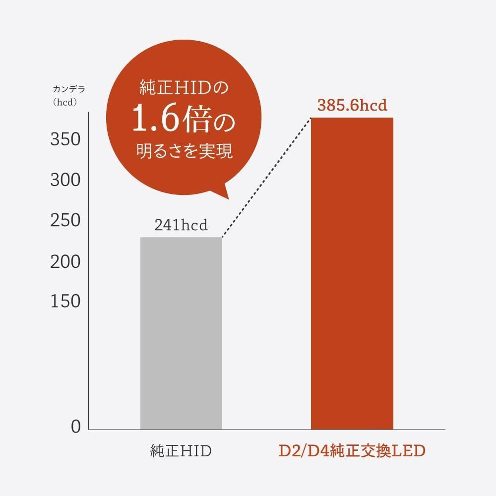 人気商品】HID屋 D2S LED ヘッドライト 12200lm 爆光 6500k ホワイト