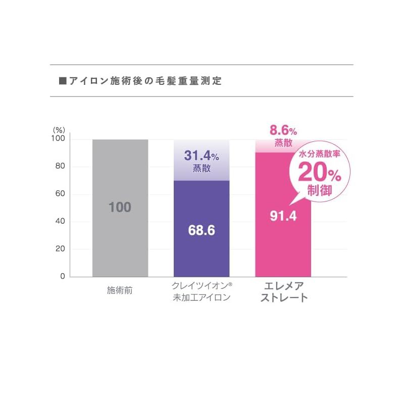 エレメアストレート