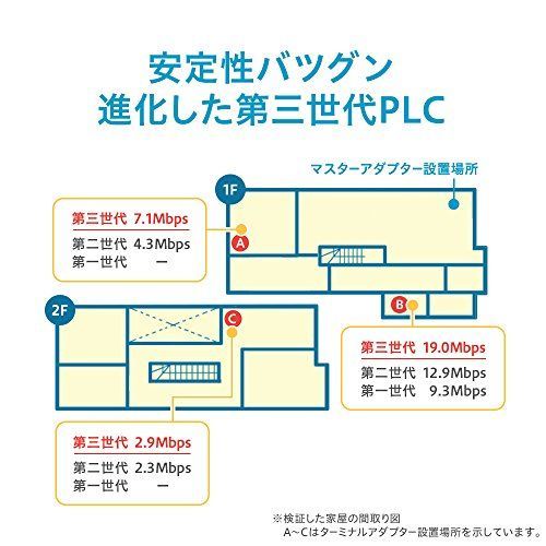 I-O DATA コンセント直結型PLCアダプター PLC-HD240E-S … メルカリ