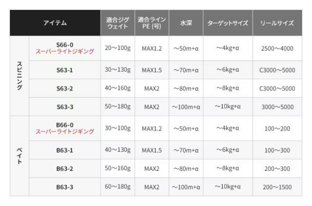シマノ 19 グラップラー タイプLJ S63-1【大型商品】 | 釣具 釣り 
