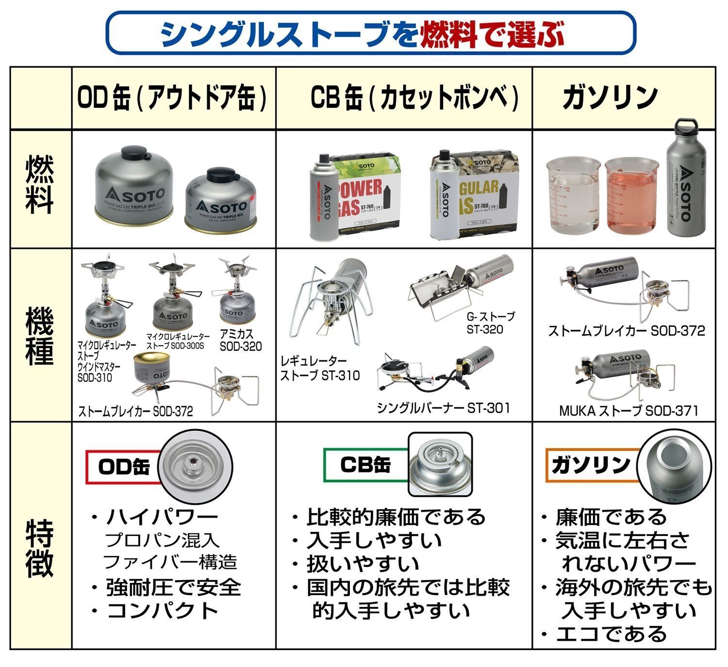 ソト (SOTO)] 日本製 シングルバーナー コンパクト ストーブ 収納ポーチ付 OD缶 ソロ キャンプ 登山 アミカス SOD-320 - メルカリ