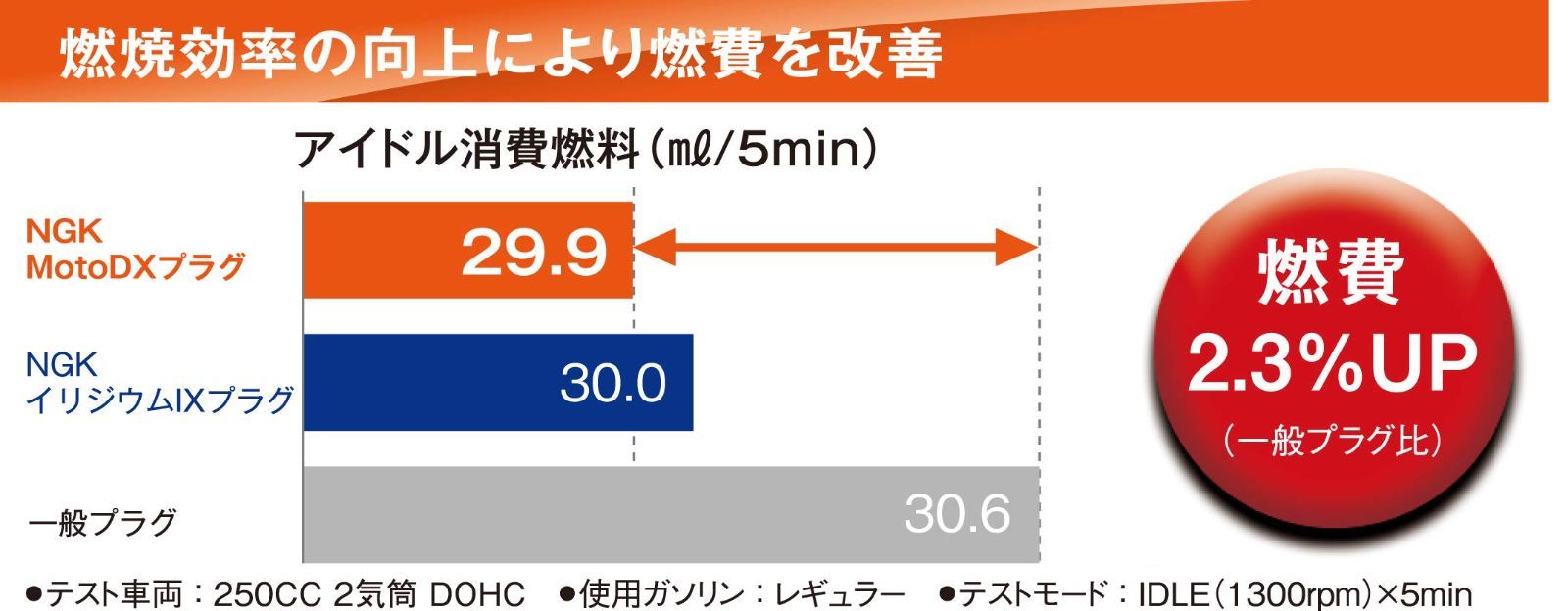 数量限定】日本特殊陶業(NGK) 2輪用スパークプラグ MotoDXプラグ 【93398】 熱価8番 ネジ型 CR8EHDX-9S - メルカリ