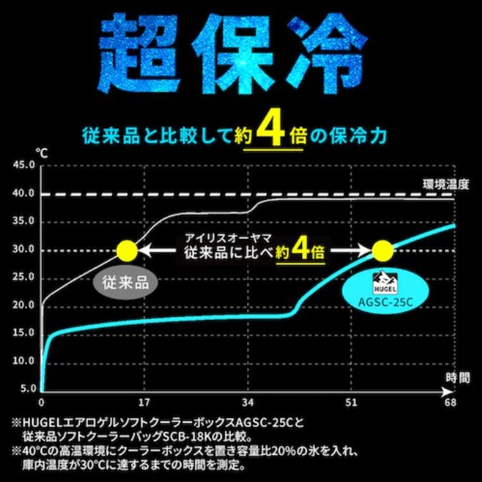 エアロゲルソフトクーラーボックス