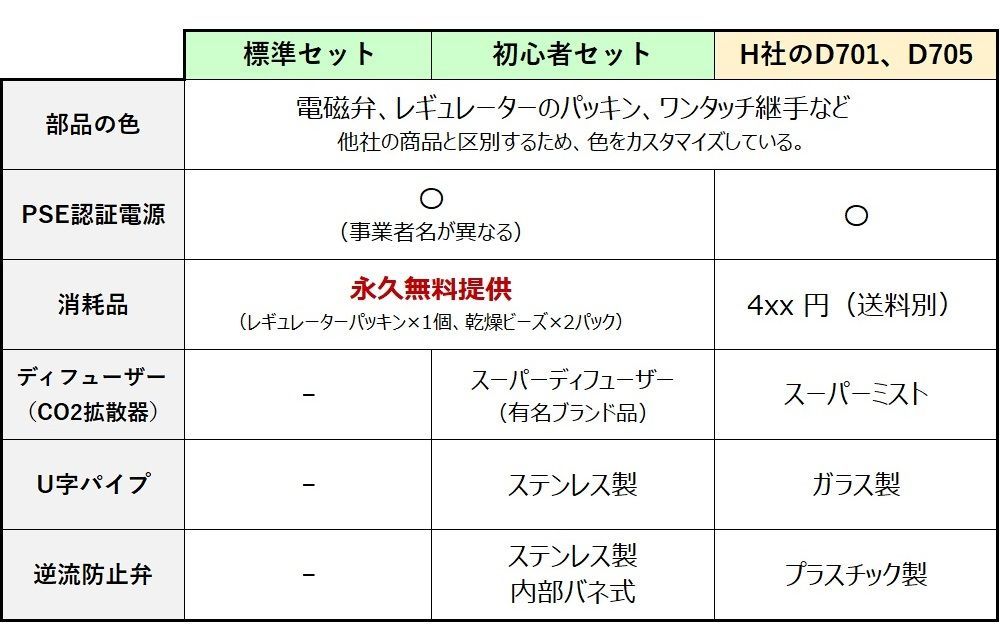 最新進化版 CO2ジェネレーター PRO-D601 mini版 初心者セット - メルカリ