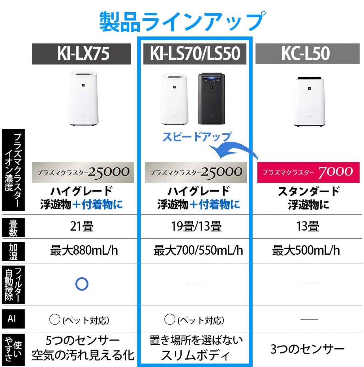 KI-LS50-W SHARP 加湿空気清浄機13畳 プラズマクラスター2500 - メルカリ