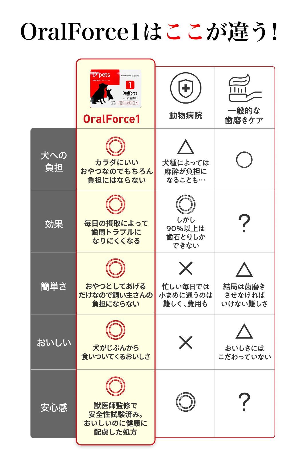 公式ショップ】OralForce1 オーラルフォースワン Dpets 10包×1箱