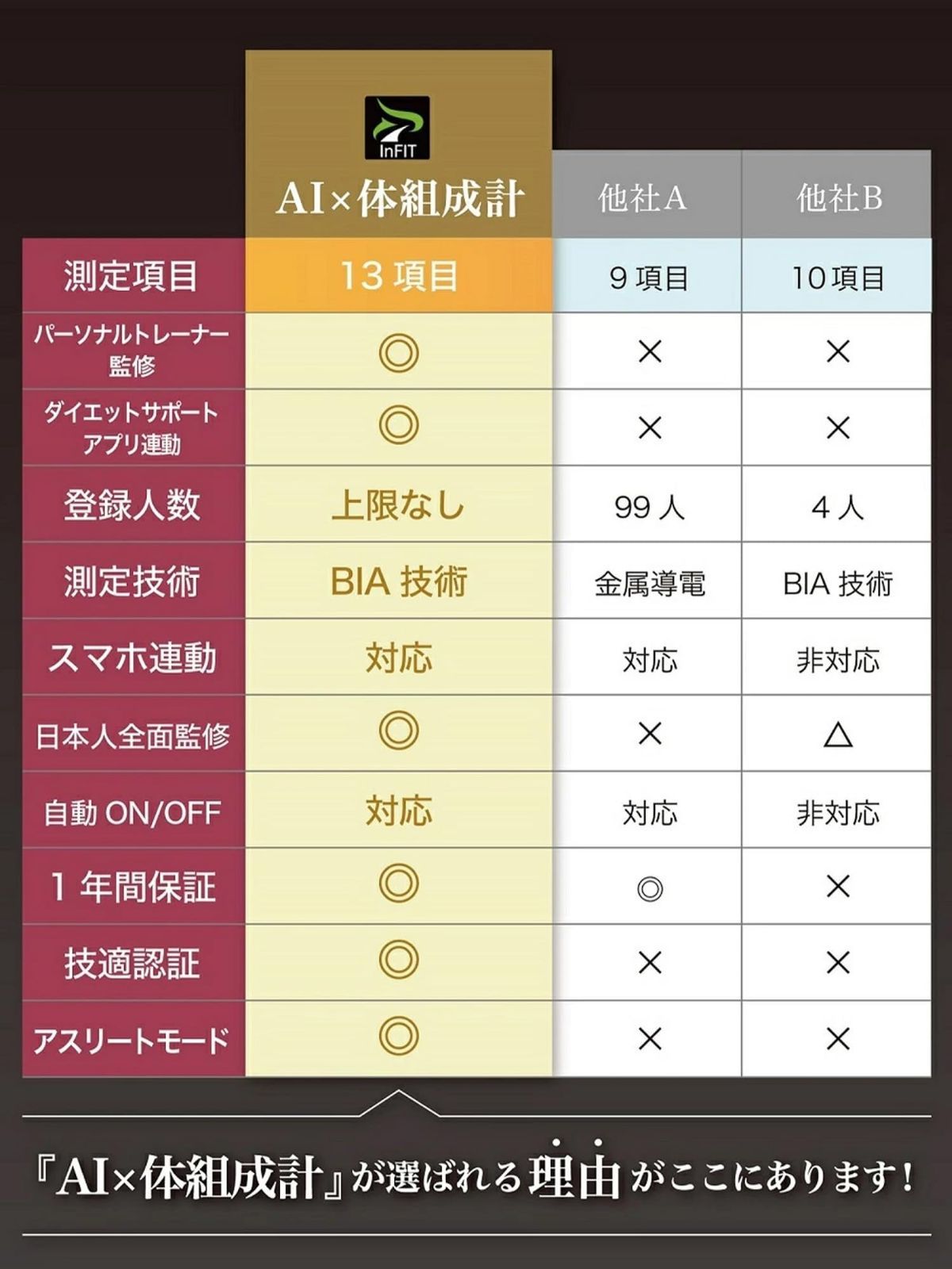 AI× 体重計 INFIELD 体組成計体脂肪計 バーゲンで - 健康管理・計測計