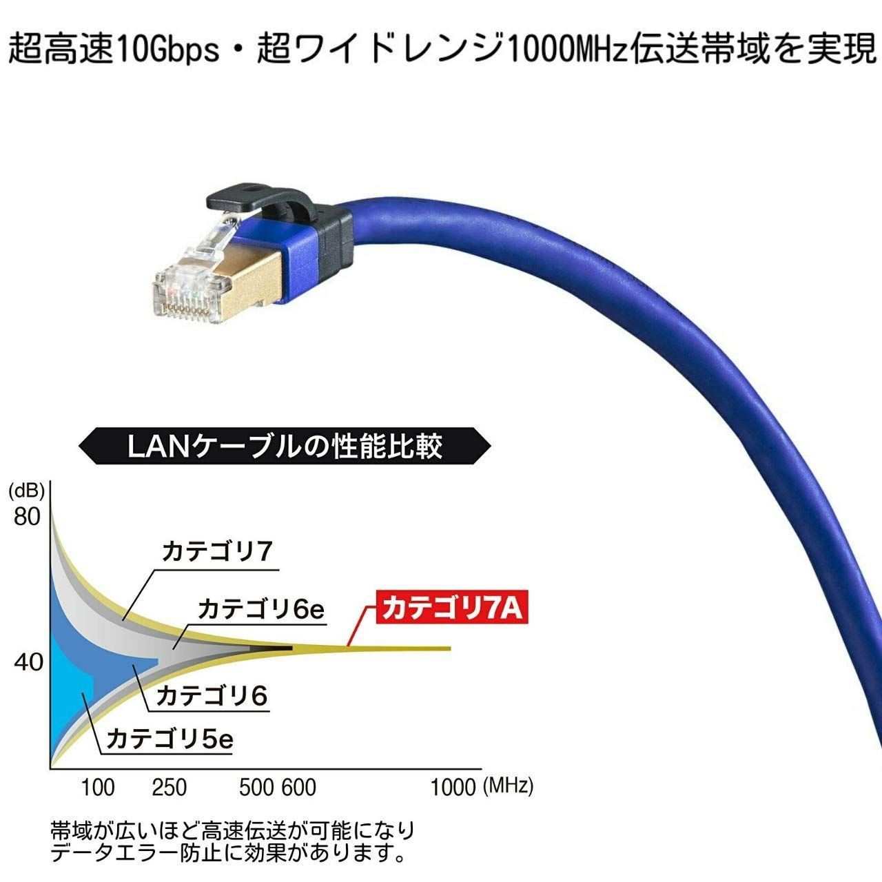 5m サンワサプライ CAT7A LANケーブル (5m) 10Gbps/1000MHz RJ45 ツメ