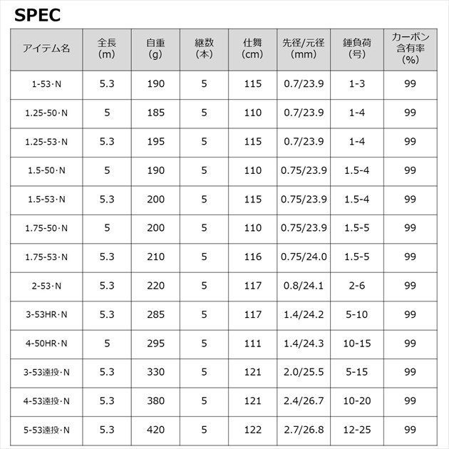 メガディス 5号－53遠投．N - メルカリ