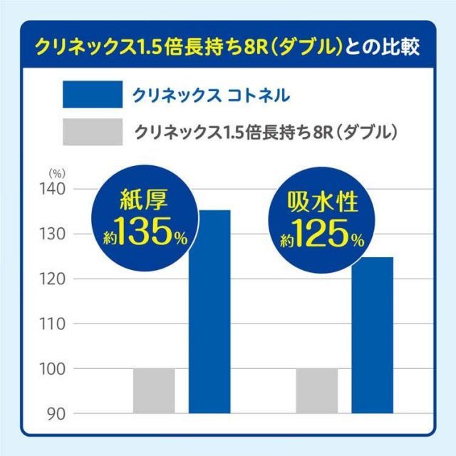 【公式】(10個セット)トイレットペーパー トイレットロール クリネックス コトネル 4ロール ダブル 30m×4ロール 22801
