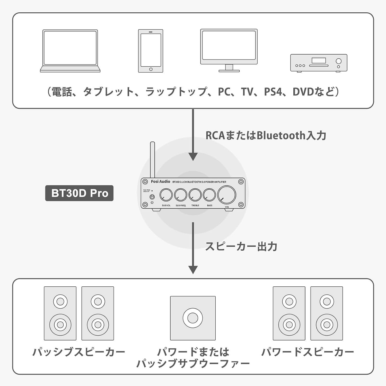 2023アップデート版』Fosi Audio BT30D PRO Hi-Fi Bluetooth 5.0