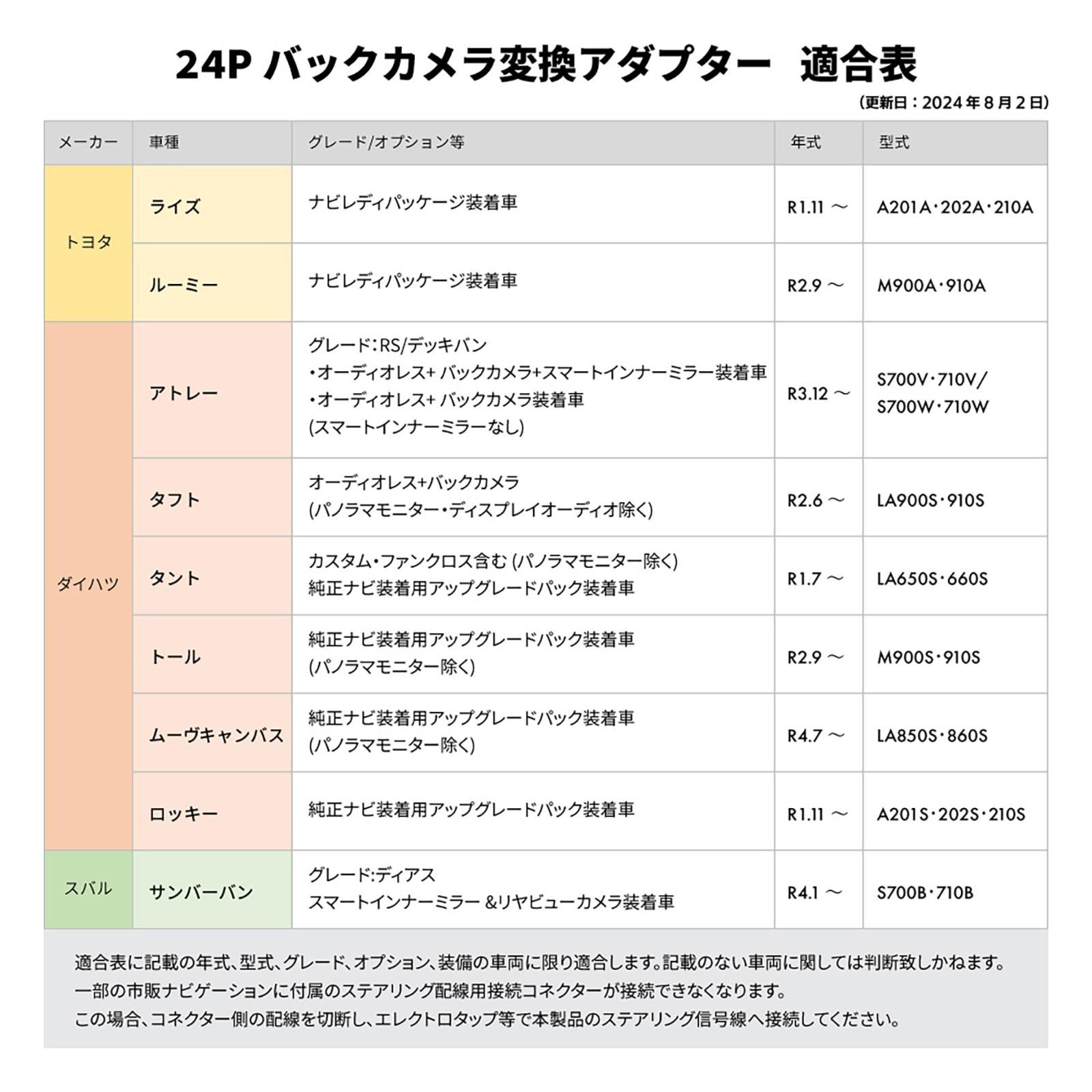 変換 リアカメラ 変換 キット 接続 アダプター 社外ナビ パーキング タント リバース 車速 ロッキー スイッチ ライズ ステアリング コネクタ  ムーヴキャンバス 24ピン タフト RCA 市販ナビ ルーミー 純正バックカメラ トール ダイハツ - メルカリ