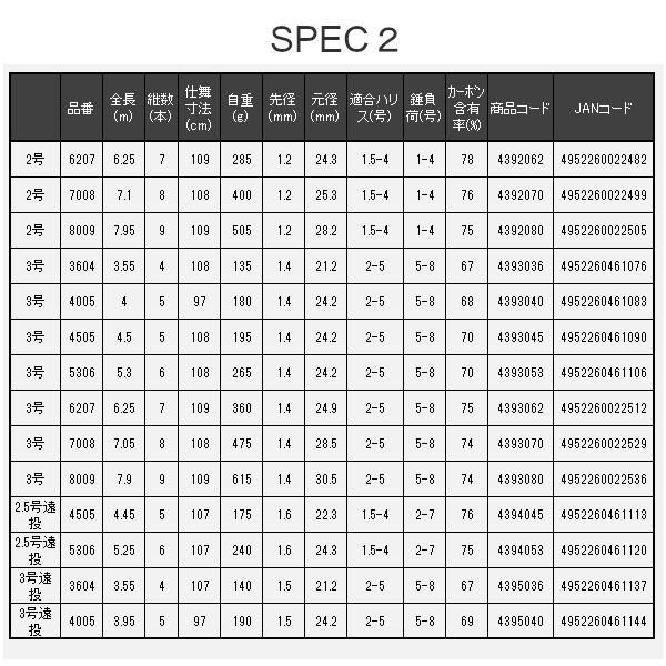 宇崎日新 プロステージ ナンバー イソ 3号遠投 5.3m 【公式通販】