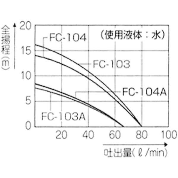 工進(KOSHIN) エアーモーター フィルポンプ FC-103A ケミカル用 - eco