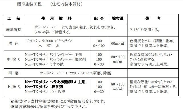 ウレタンクリヤー 半つや消し 2Ｌセット 木工用 2液型 和信化学工業 - メルカリ