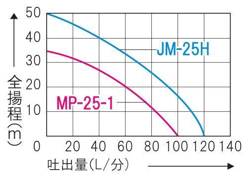 MP-25-1 工進(KOSHIN) ジェットメイト モーターポンプ MP-25-1 - メルカリ