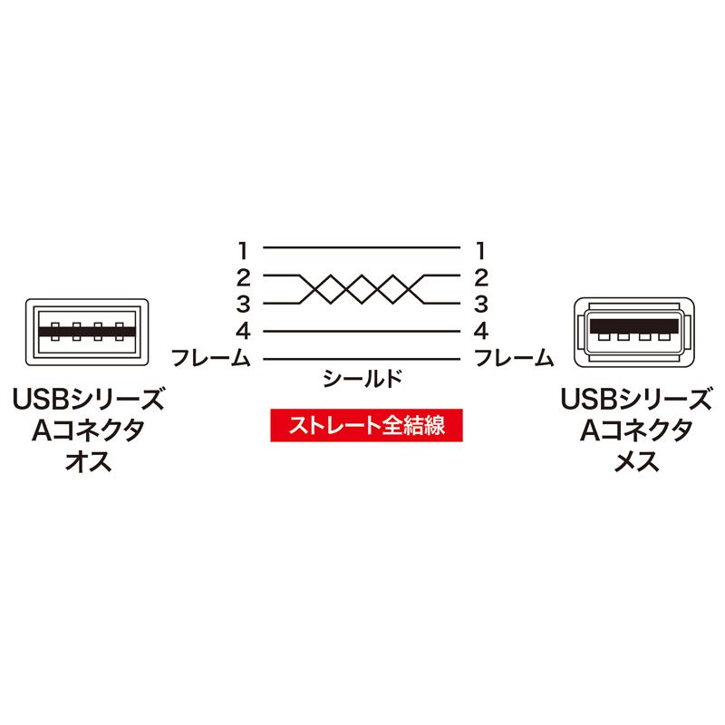 （まとめ買い）サンワサプライ 両面挿せるUSB延長ケーブル A-Aメス 1m ブラック KU-REN1 【&times;3セット】