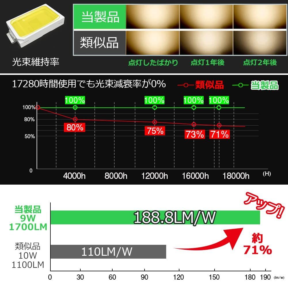 人気商品】片側給電仕様 320°拡散発光 LED化へ G13 T8 口金 10本入