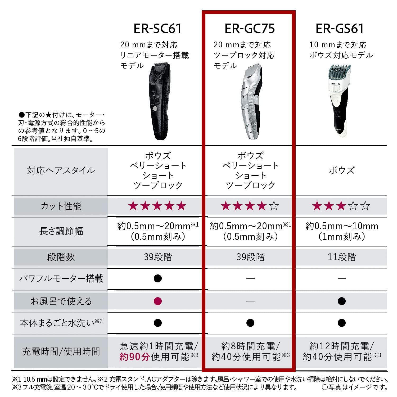 幅広い品揃え。 数量 パナソニック ヘアカッター バリカン ツーブロック対応 充電 交流式 シルバー調 ER-GC75-S