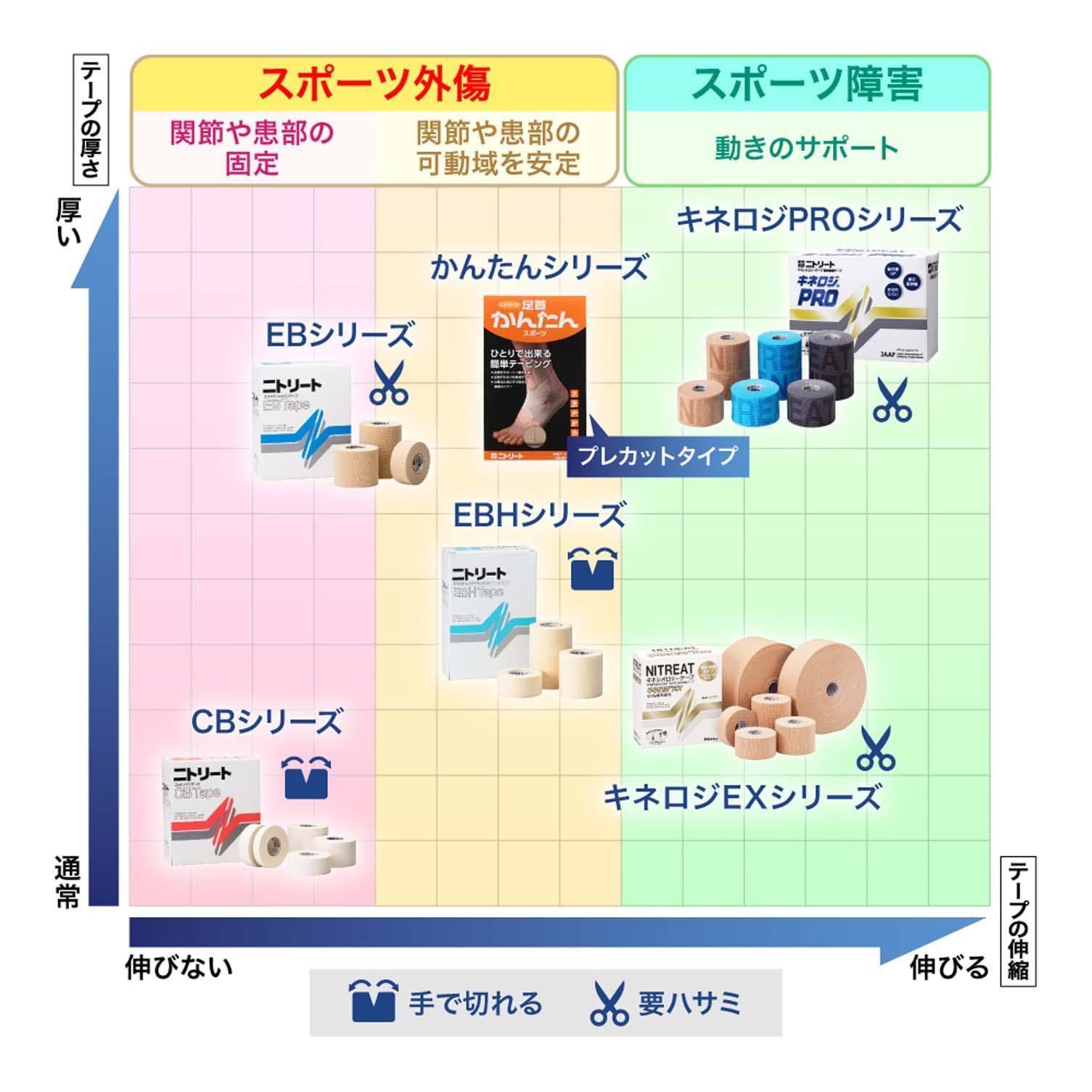 在庫セール】テーピング 関節安定・固定用 スポーツテープ ニトリート ニトリート(NITREAT) EBテープ バリューパック 伸縮厚手 手切れ性なし  メルカリ