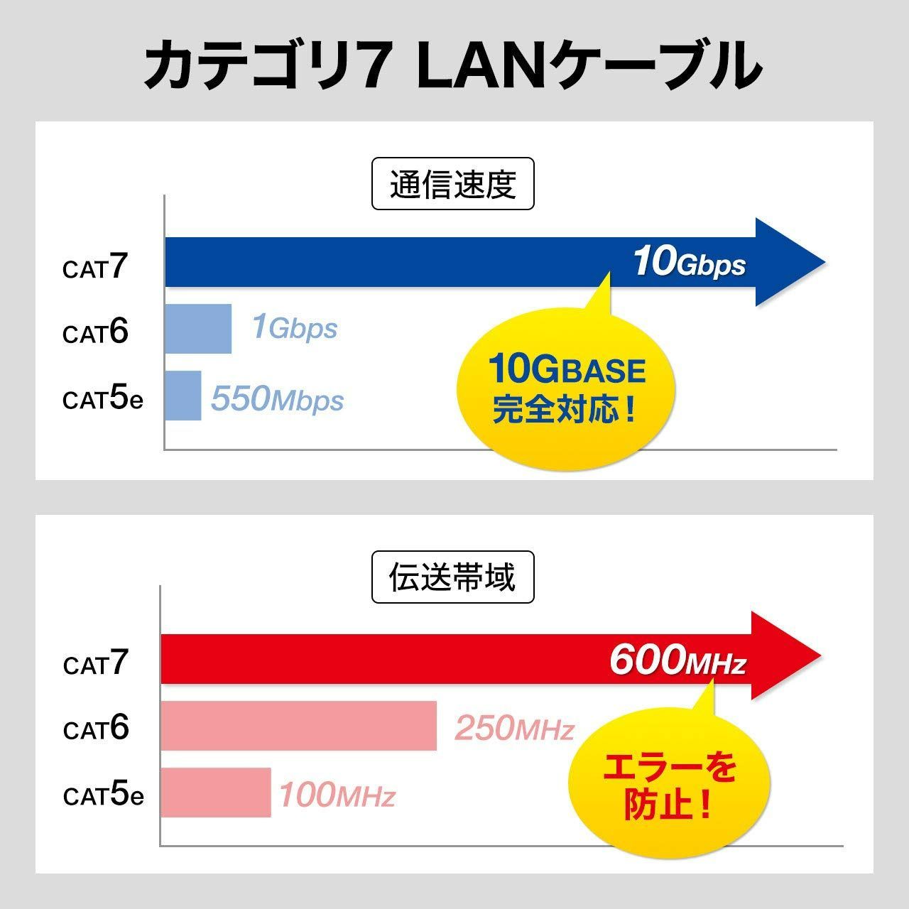 人気商品】10Gbps/600MHz RJ45 (1m) ツメ折れ防止 CAT7細径メッシュLAN