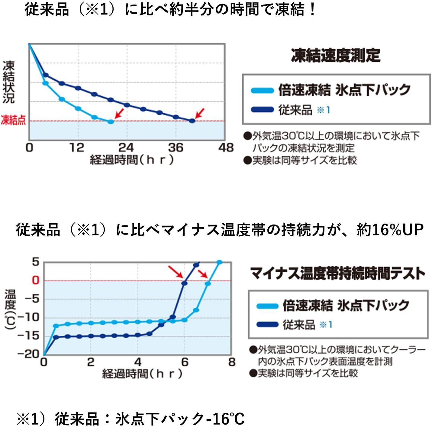 保冷剤 倍速凍結