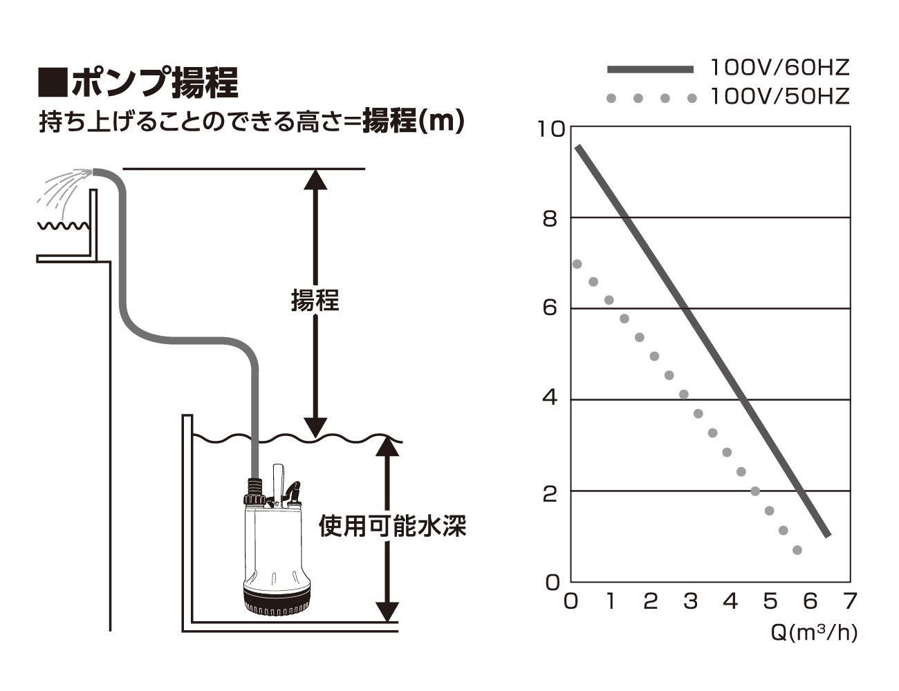 特価セール】フローバル プロスタイルツール 汚水用水中ポンプ