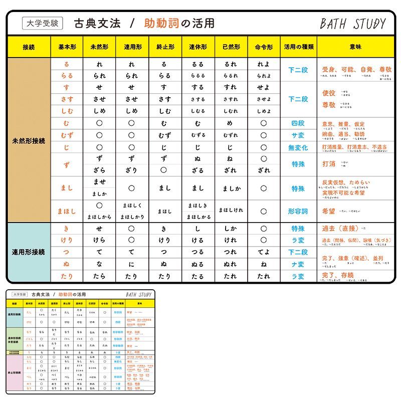 メルカリshops 大学受験 古文の動詞 形容詞 助動詞などの活用表 お風呂で学習防水シート ２枚