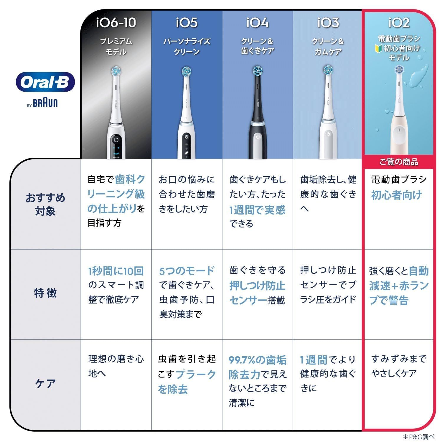  ブラウン 電動歯ブラシ オーラルB iO 2 S 電動 の決定版 i ピンク .co.jp 電動歯ブラシ本体 電動歯ブラシ
