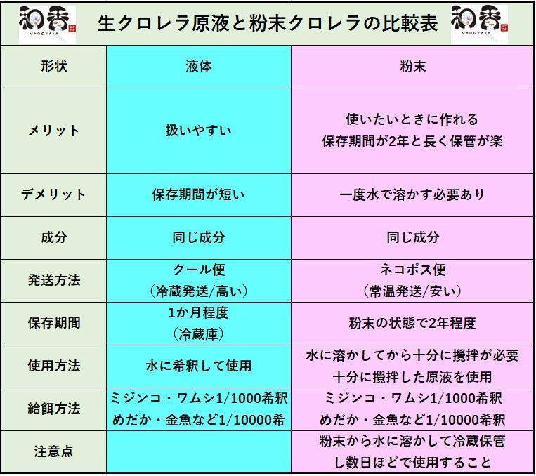 和香特選 生 言うまでもない クロレラ 原液300ml めだか 金魚稚魚ミジンコPSBM