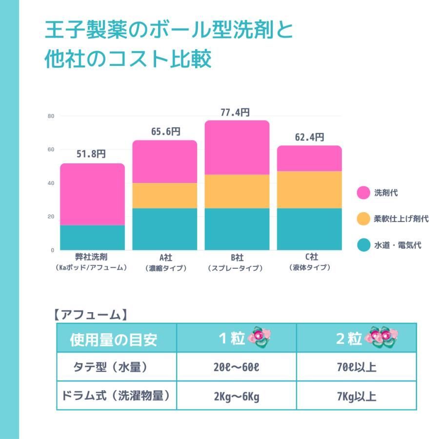 【お試しセットA】【韓国1.2億個突破！】合計17粒 アフューム アモーレ エターナル カーポッド ジェル ボール型洗剤 洗濯洗剤 ミニお試しセット 旅行用 消臭 抗香水 介護用品 抗菌 香り【メーカー直営 王子製薬 国内生産】