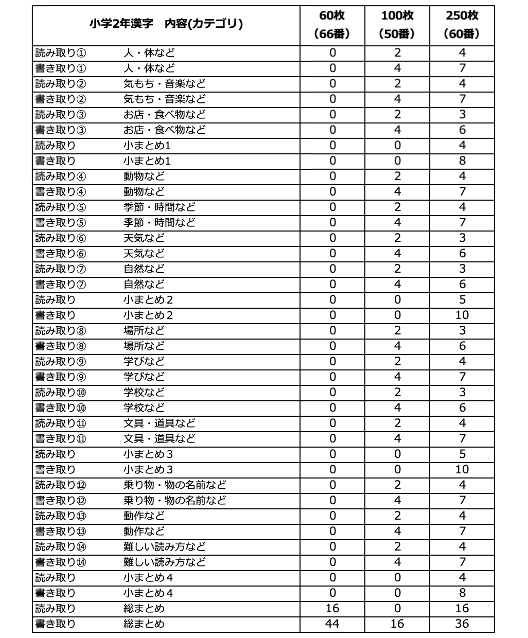 値引きする 新品 未使用 1枚あたりが一番安い 60 小学2年漢字ドリル 国語教科書プリント 日本語 参考書 Restaurantedarius Com Co Restaurantedarius Com Co