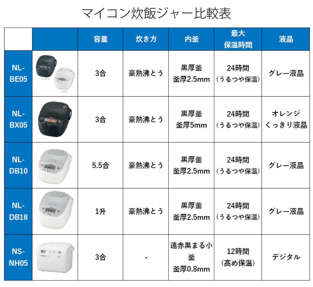 生活家電 象印 マイコン炊飯器 3合炊き 極め炊き 黒まる小釜 小容量 