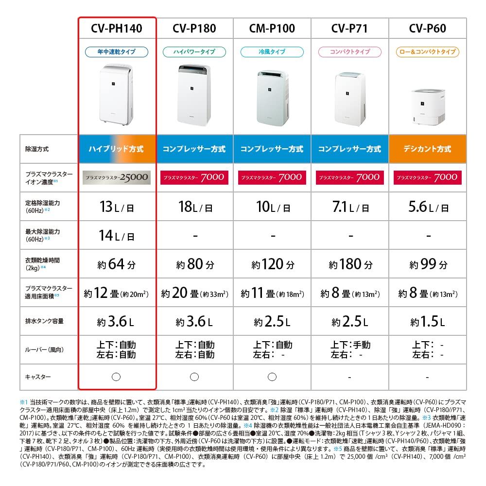 シャープ 衣類乾燥除湿機 CV-PH140-W ハイブリッド式 年中速乾 Amazon | シャープ 衣類乾燥 除湿機 CV-PH140-W ハイブリッド式