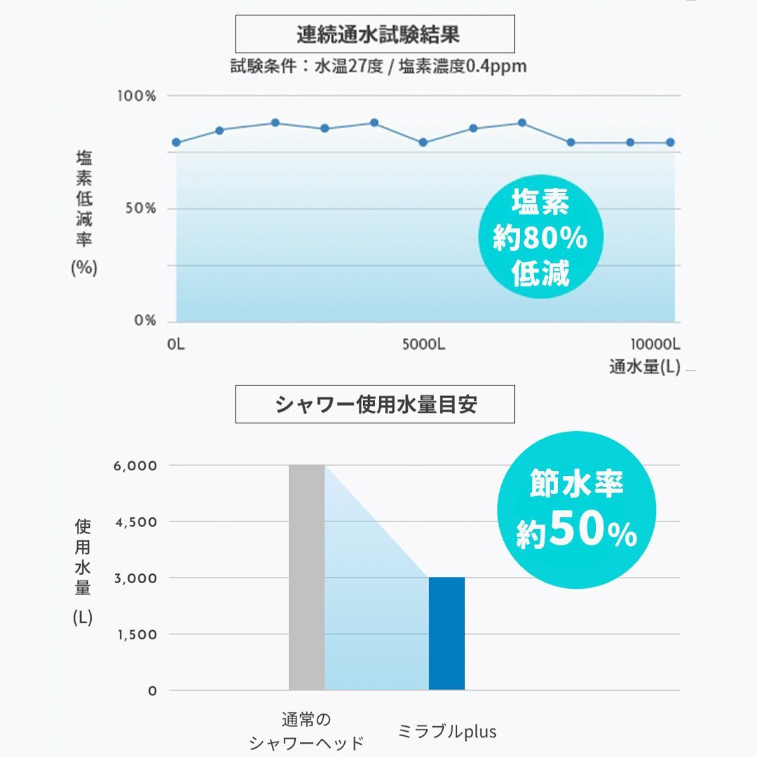 正規品】保証書付／ミラブルプラス～Mirable PLUS～／シャワーヘッド