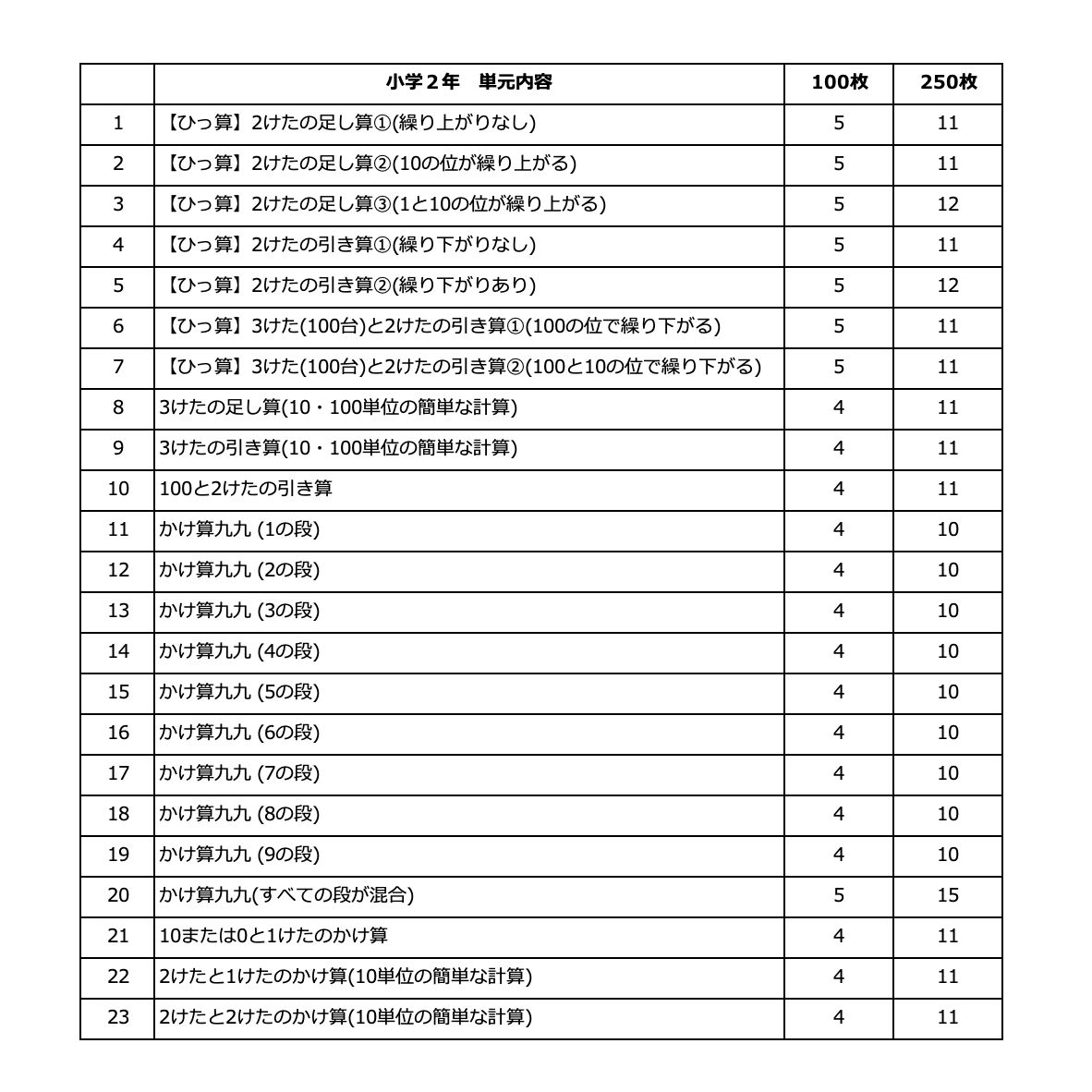 2.小学2年算数計算ドリル、かけ算九九、参考書、教科書、ひっ算、演習、基礎発展　メルカリ