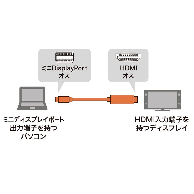 サンワサプライ ミニDisplayPort-HDMI変換ケーブル ホワイト 2m KC-MDPHDA20 （1点）