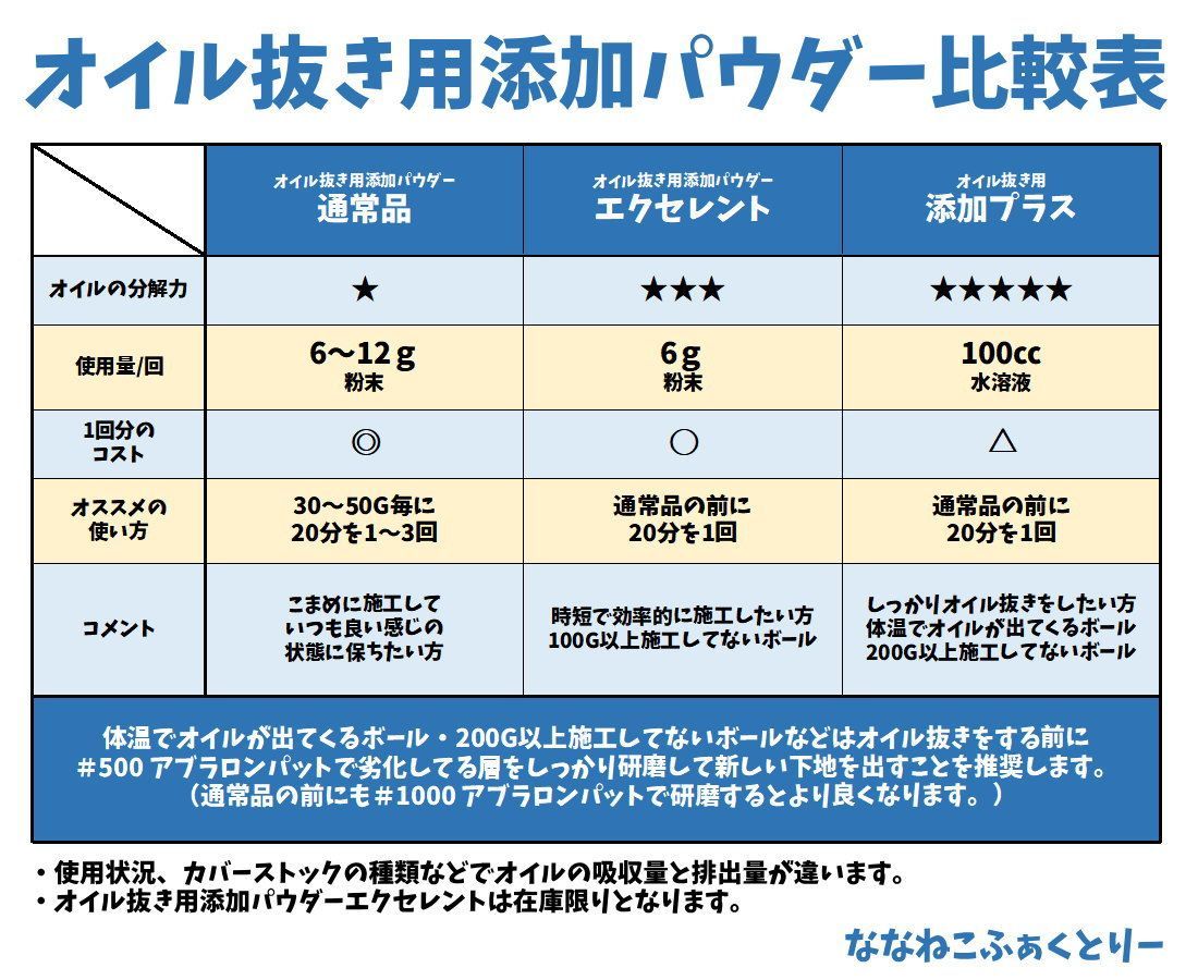 オイル抜き添加パウダーオイル抜き用添加パウダーV5-β 詰替え用