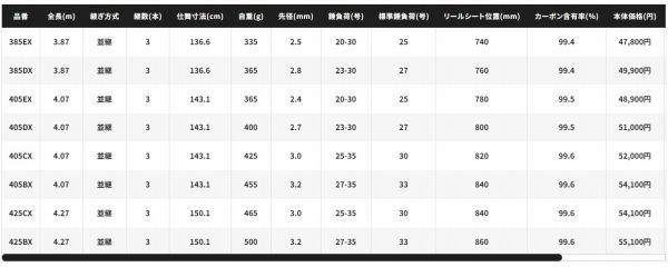 22 サーフランダー 425BX シマノ 管280GP 22サーフランダー 425BX 並継