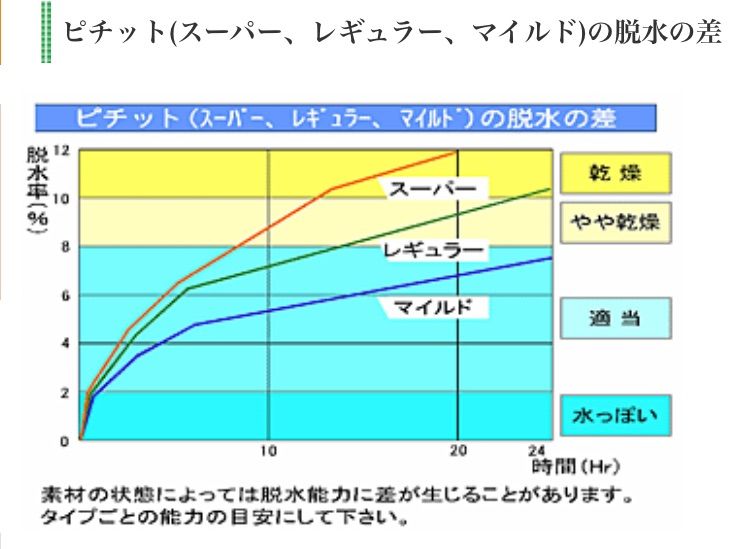 ピチット 脱水シート レギュラー １２本セット ピチットシート ぴちっとシート 燻製 刺身