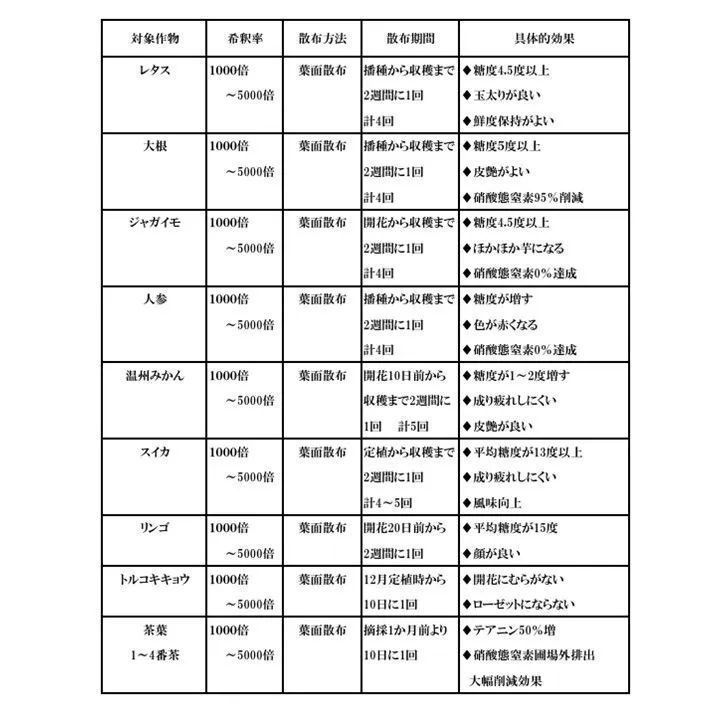 植物元気 希釈1000倍～10000倍