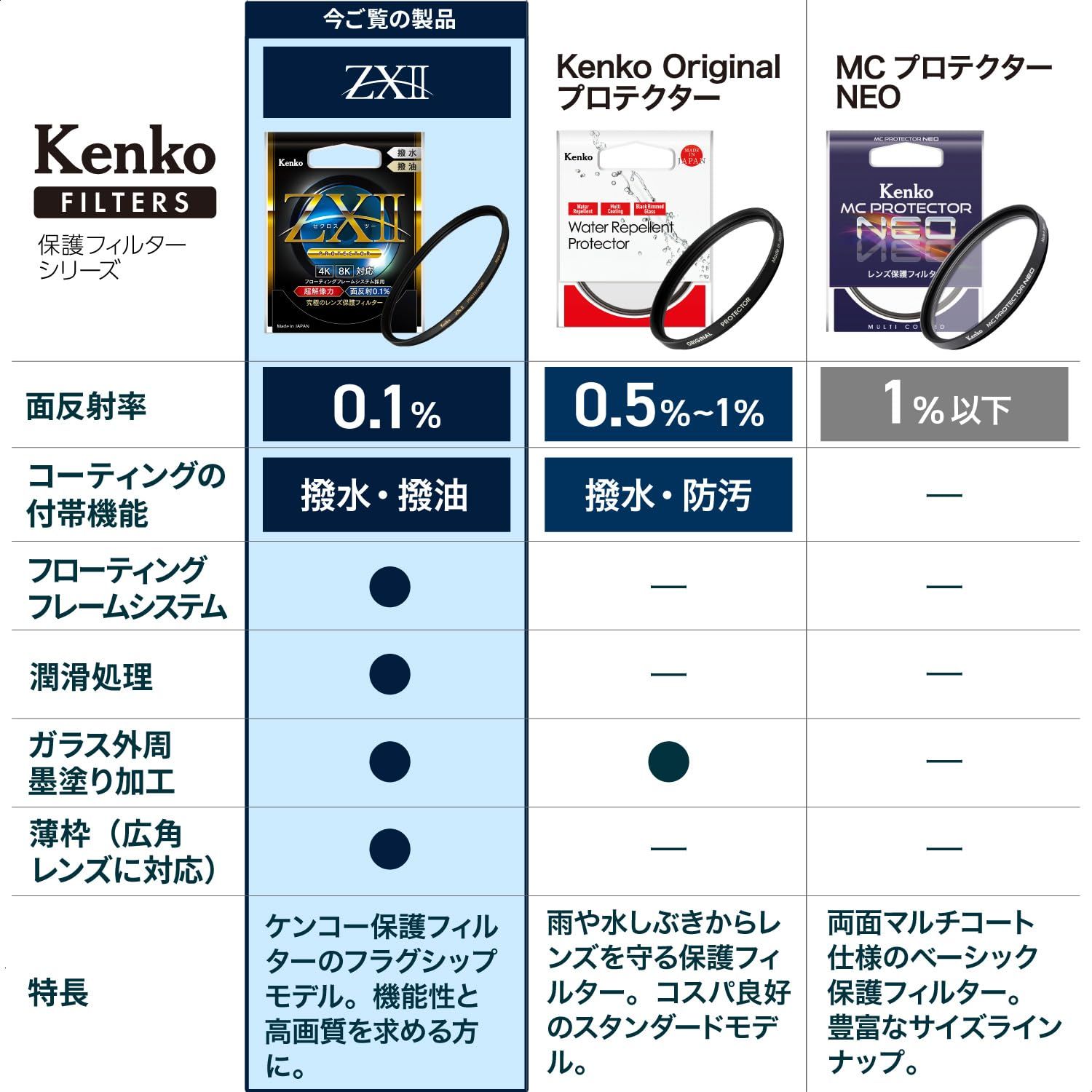 数量 ケンコー Kenko レンズフィルター ZX II プロテクター 82mm レンズ保護用 超低反射0.1% 撥水 撥油コーティング フローティングフレームシステム 薄枠 日本製 237892 特別パッケージ