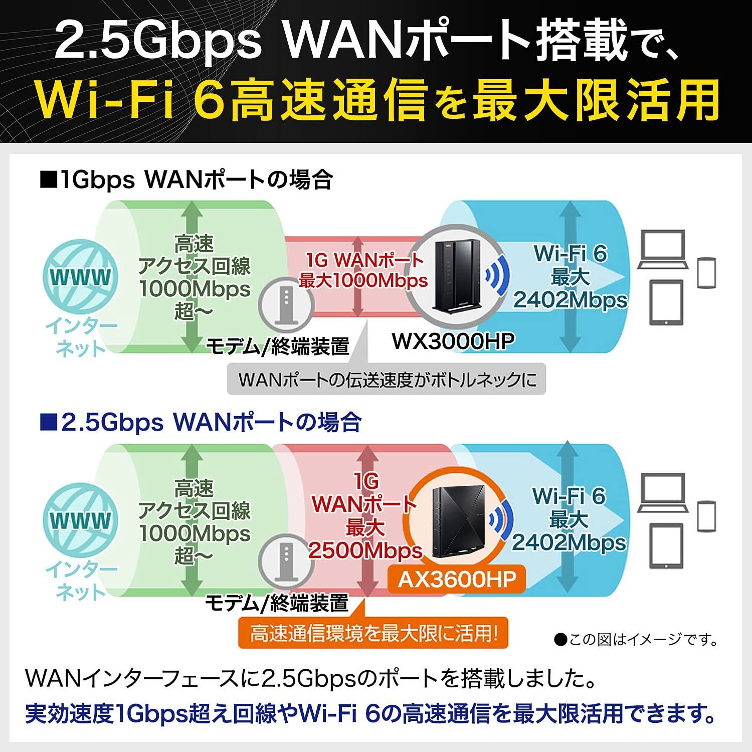 NEC 無線LAN WiFi ルーター Wi-Fi6 (11ax) / AX3600 Atermシリーズ カバーアンテナ搭載 4ストリーム  (5GHz帯 / 2.4GHz帯) AM-AX3600HP【 iPhone 13 / 12 / iPhone SE(第二 - メルカリ