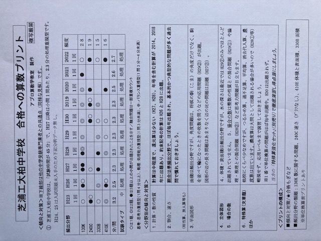 中学受験 芝浦工業大学柏中学校 2025年新合格への算数プリント◇特訓プリント付き - メルカリ