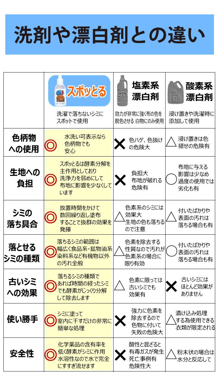 詰替え用 染み抜き