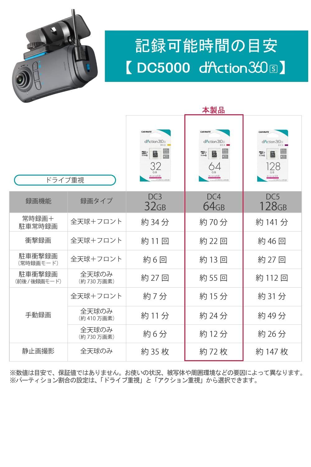 メルカリShops - 【人気商品】カーメイト ドライブレコーダー アクションカメラ 360度カメラ ダ