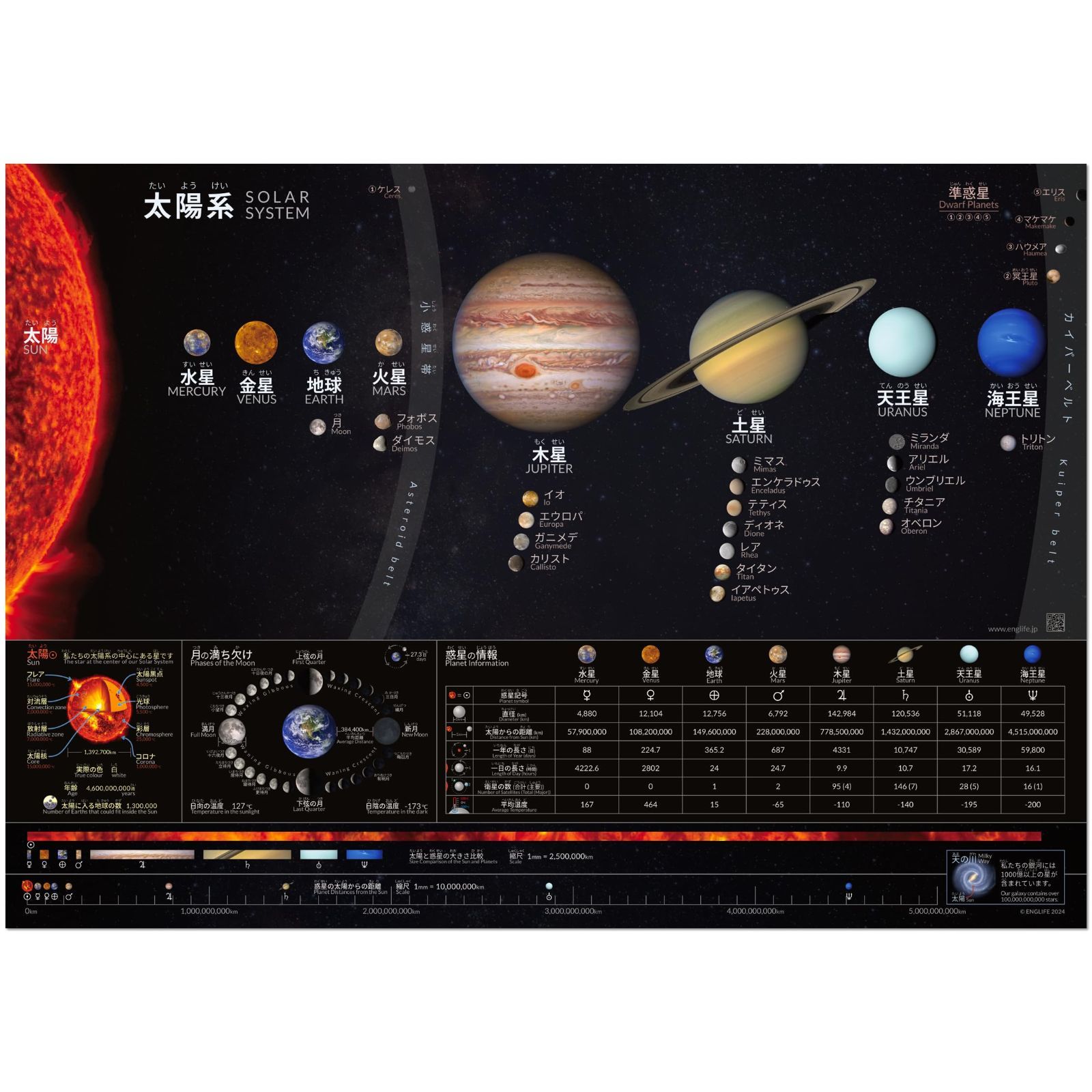 【特価商品】A2サイズ（横59.4cm 日本製＆折り目なし配送 日本語と英語バイリンガル x 宇宙 太陽系ポスター 縦42cm） Englife