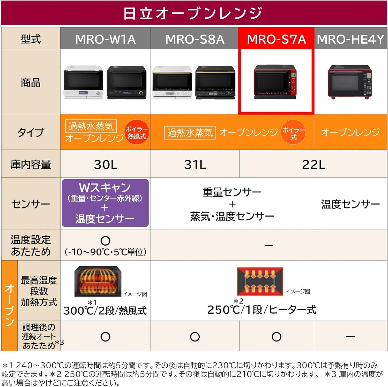 日立 オーブンレンジ ヘルシーシェフ 22L MRO-S7A R レッド - 電子