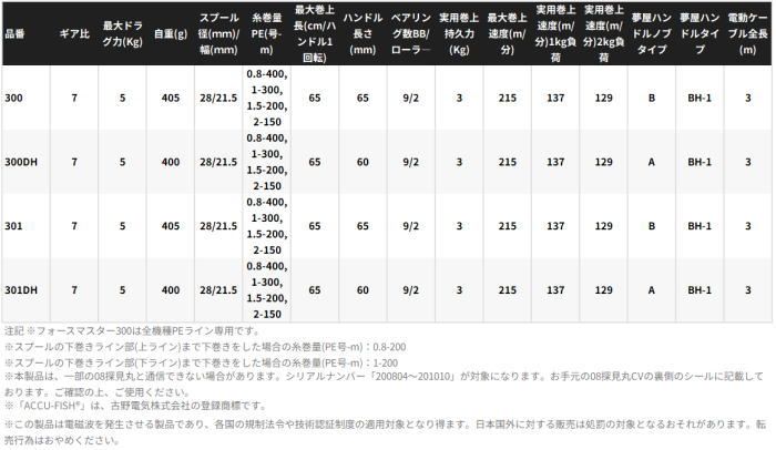 全国送料無料でお届け☆ 。 シマノ 25 フォースマスター 300 右ハンドル | 電動リール shimano 【全品送料無料】