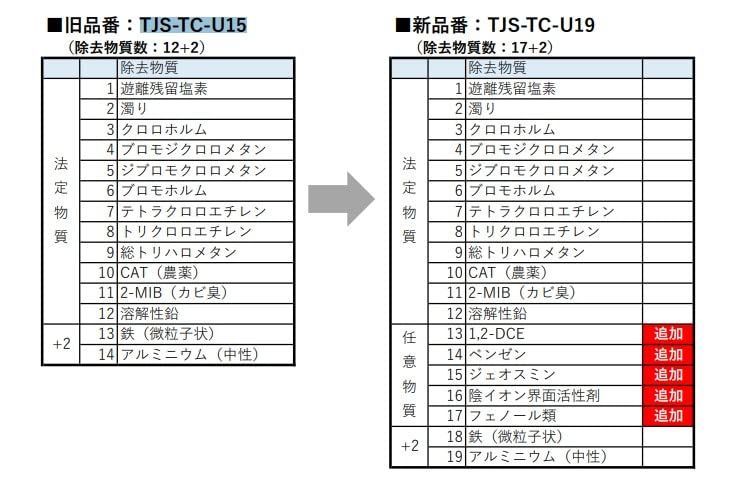 【takara-standard】 TJS-TC-U19 浄水器カートリッジ 取替用カートリッジ アルカリ整水器用 43497724 (代替品  TJS-TC-U15) INK メルカリ
